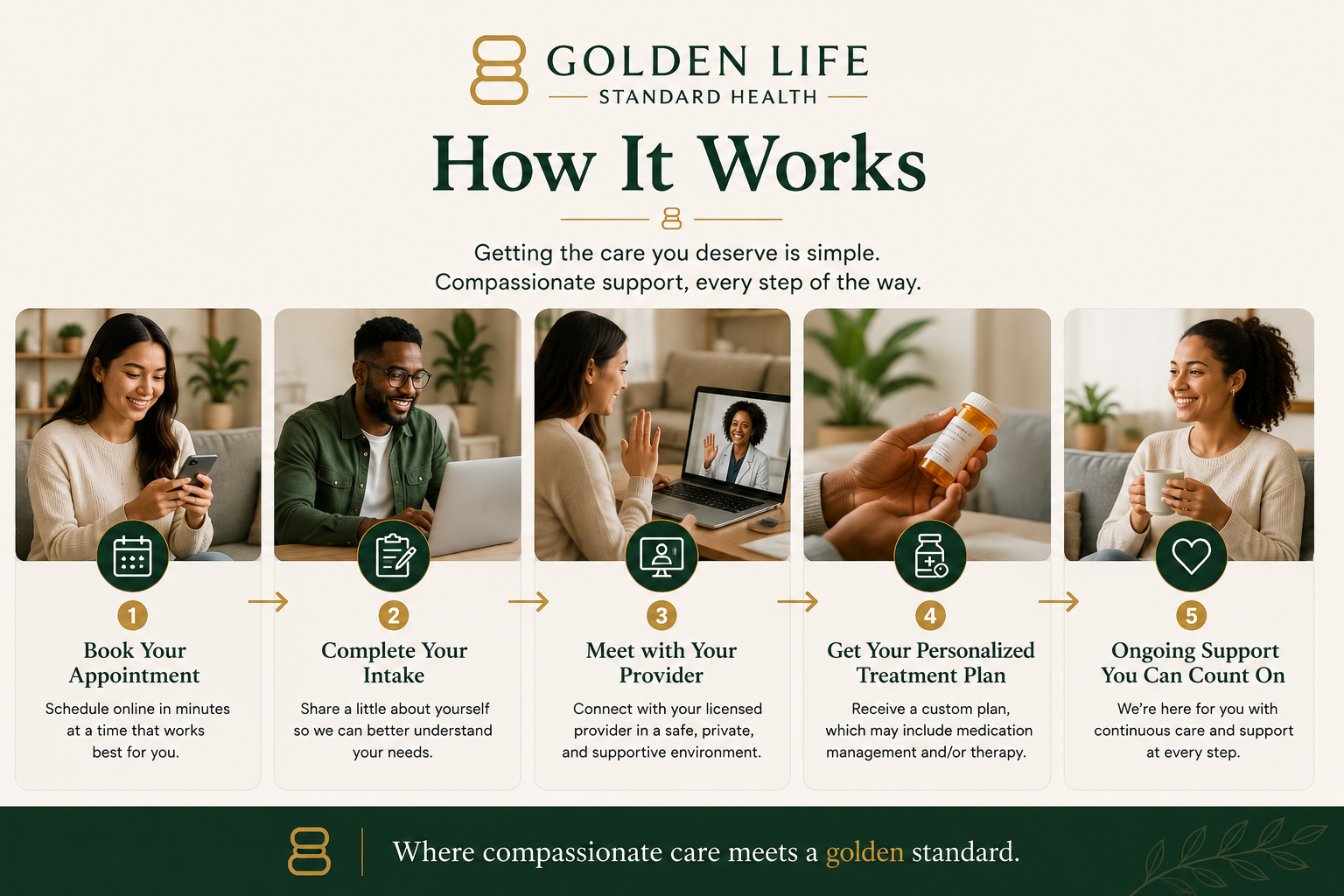 How It Works, getting the care you deserve is simple. Compassionate support, every step of the way.